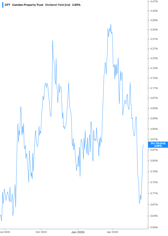 Dividend Yield Chart