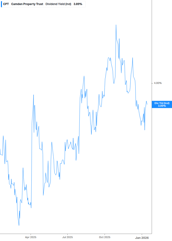 Dividend Yield Chart