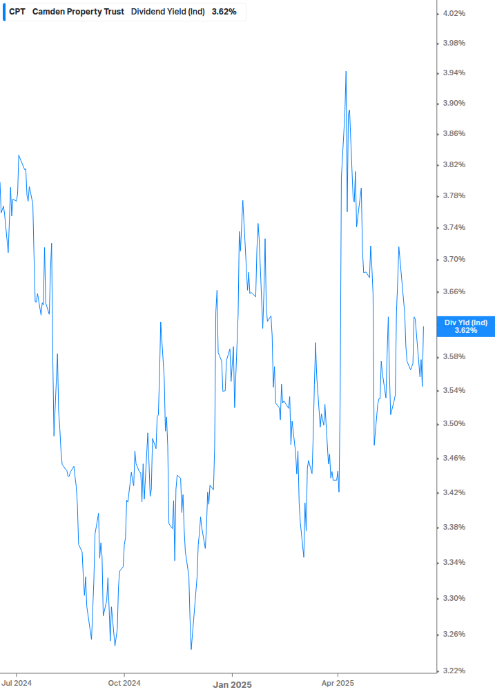Dividend Yield Chart