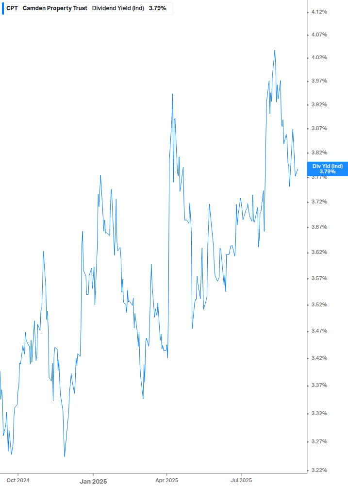 Dividend Yield Chart