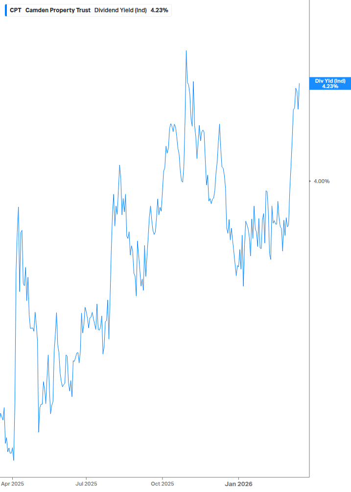 Dividend Yield Chart