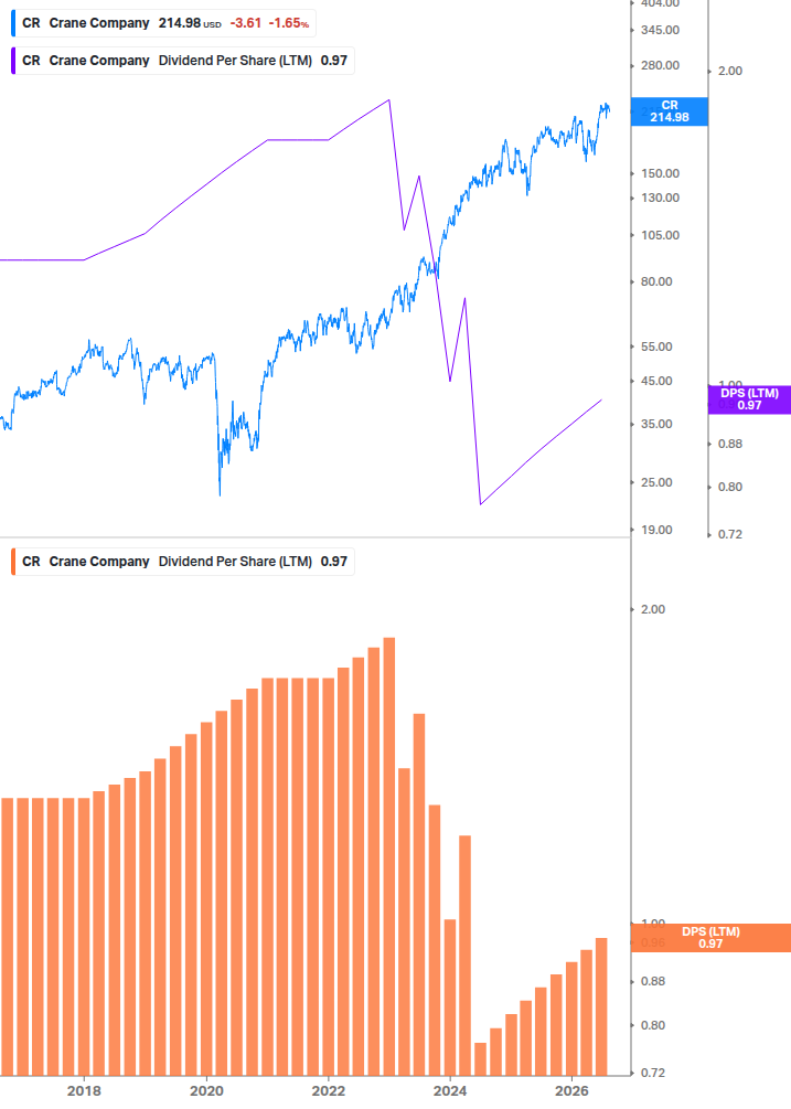 Dividend Growth Chart