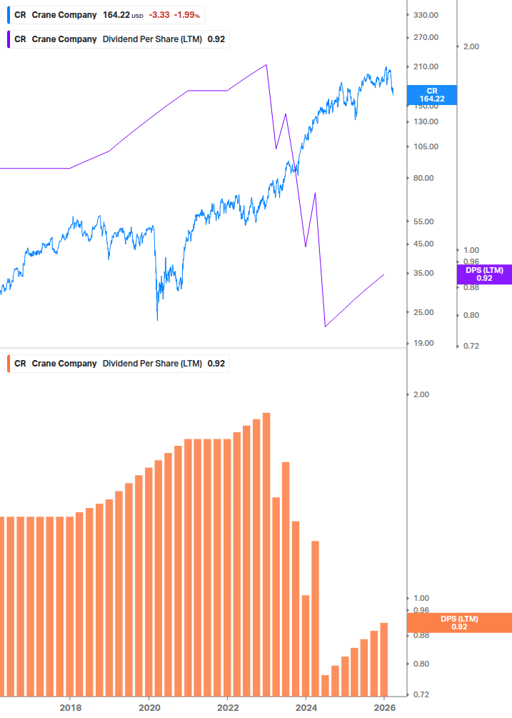 Dividend Growth Chart