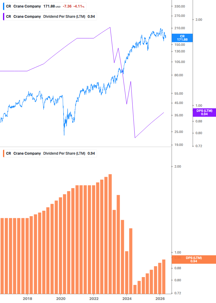Dividend Growth Chart