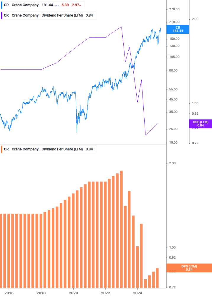 Dividend Growth Chart