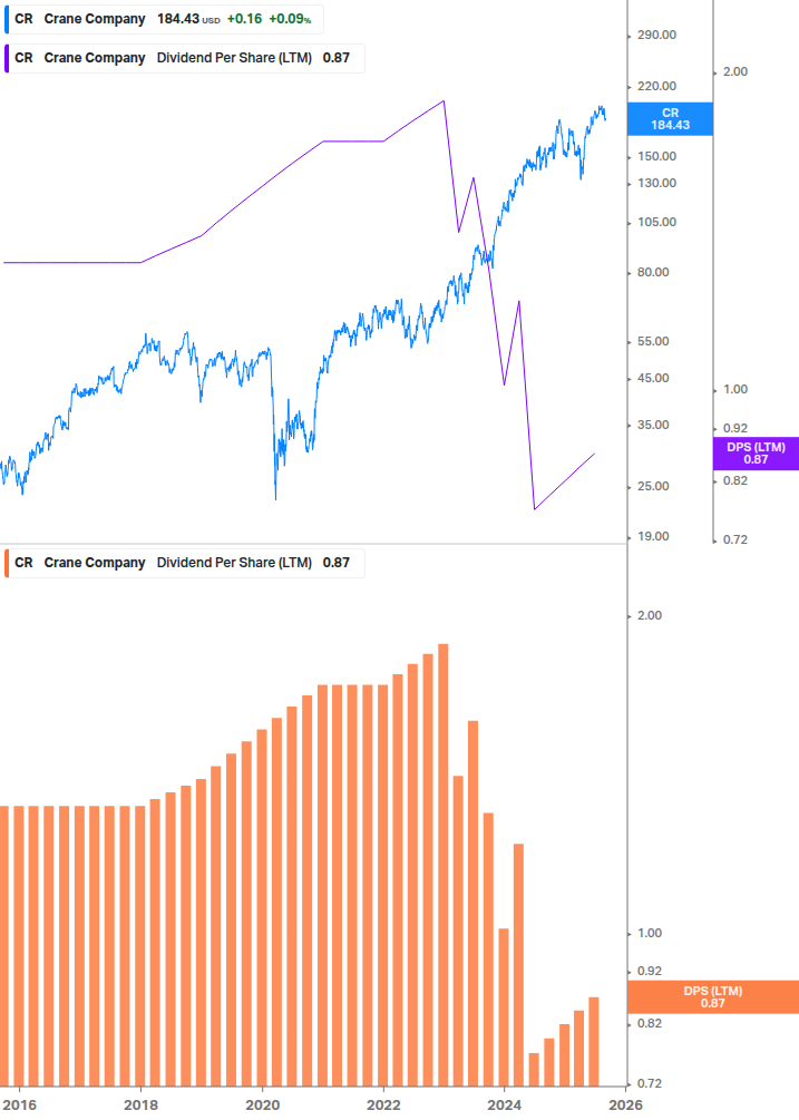 Dividend Growth Chart