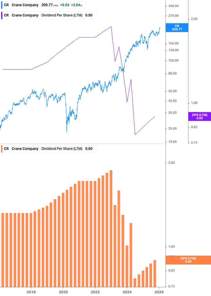 Dividend Growth Chart