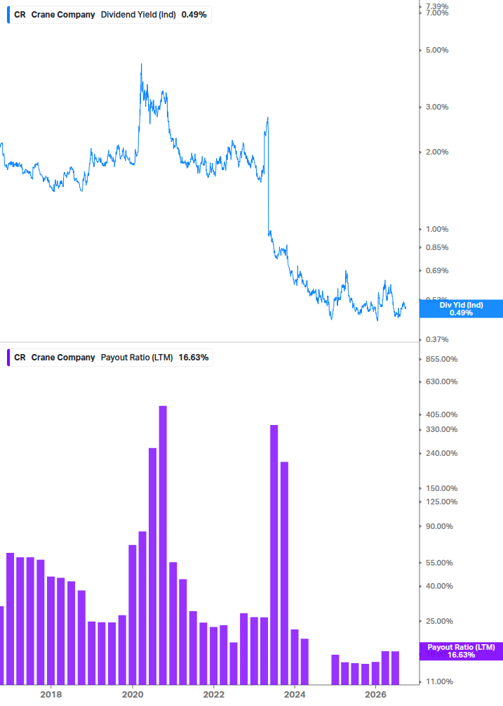 Dividend Safety Chart
