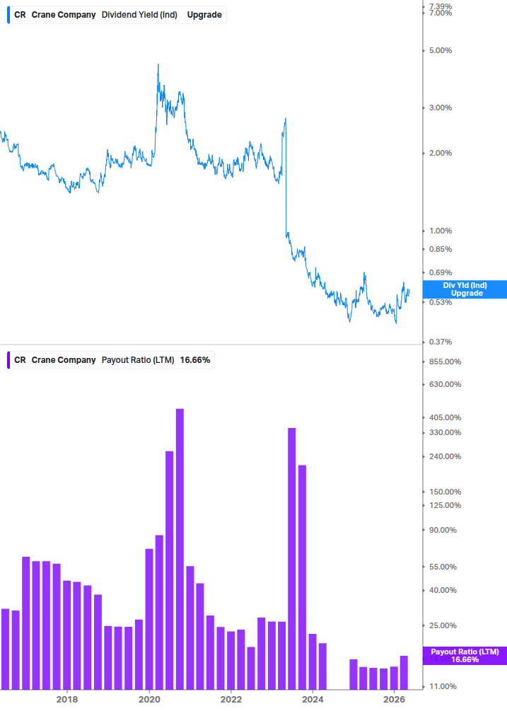Dividend Safety Chart