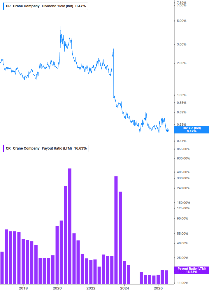 Dividend Safety Chart