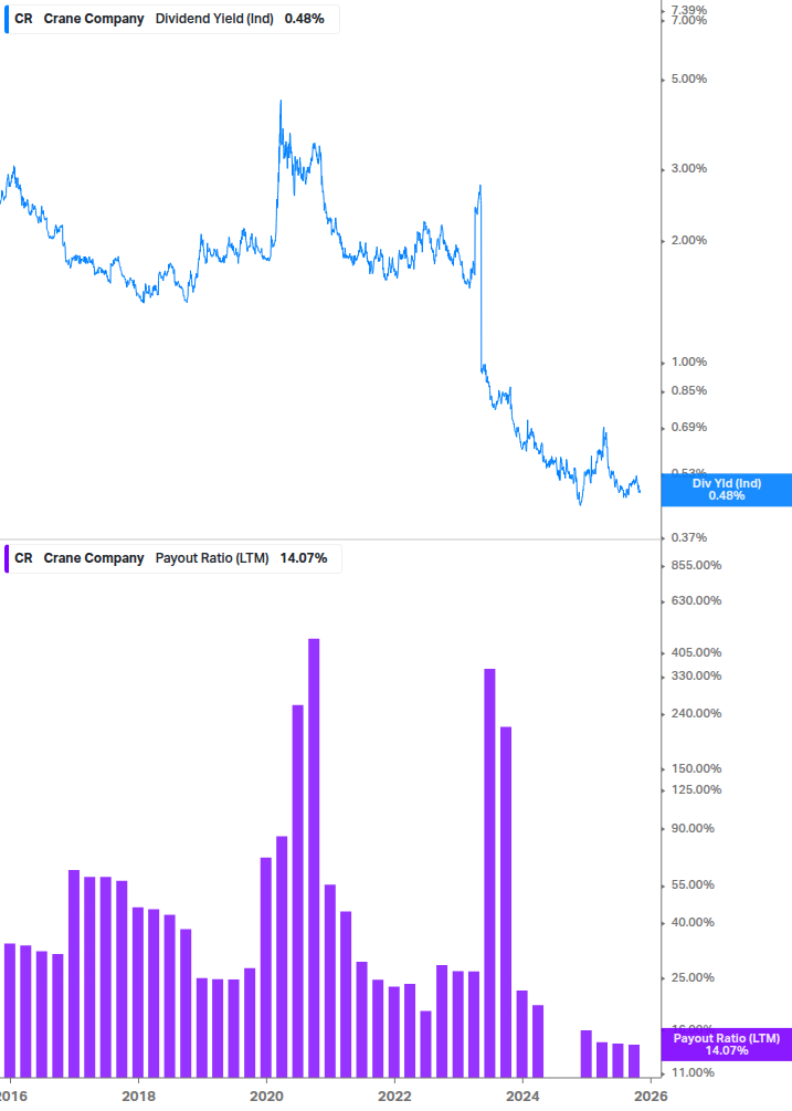 Dividend Safety Chart