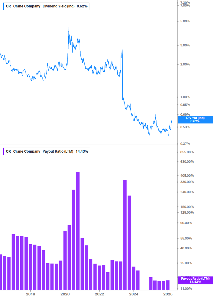 Dividend Safety Chart