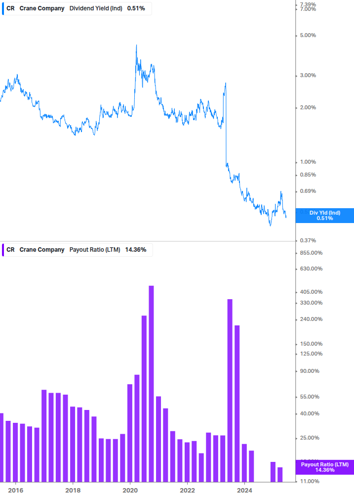 Dividend Safety Chart