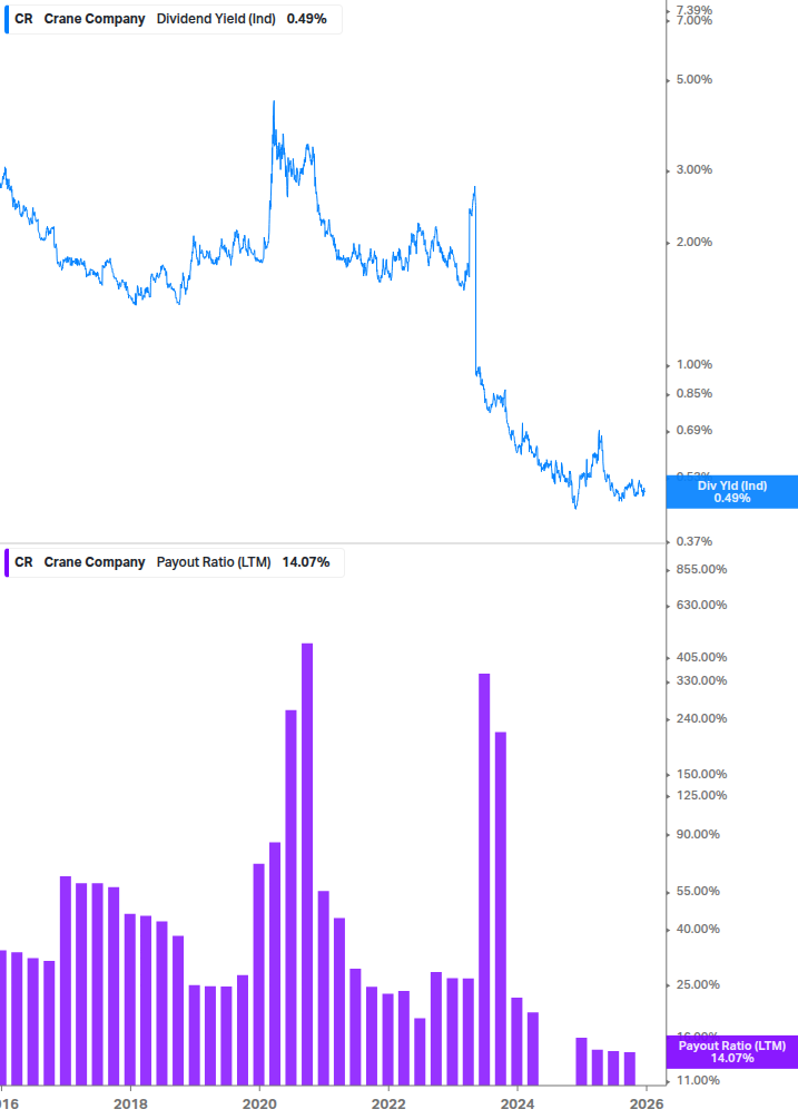 Dividend Safety Chart