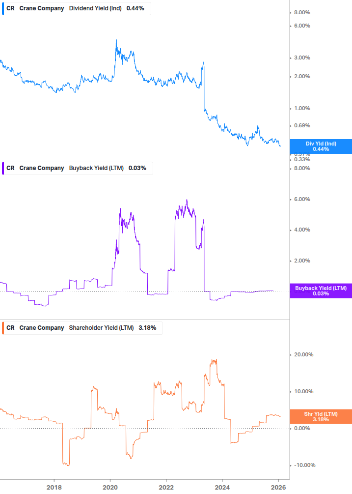 Shareholder Yield Chart