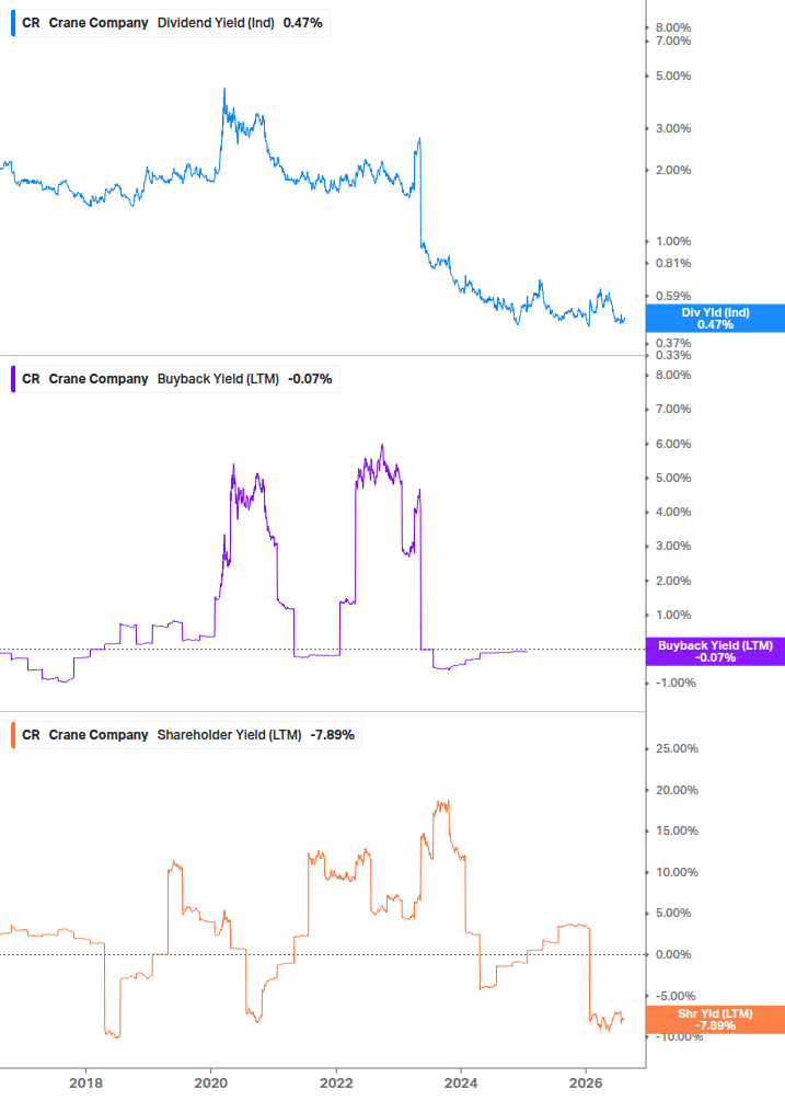 Shareholder Yield Chart
