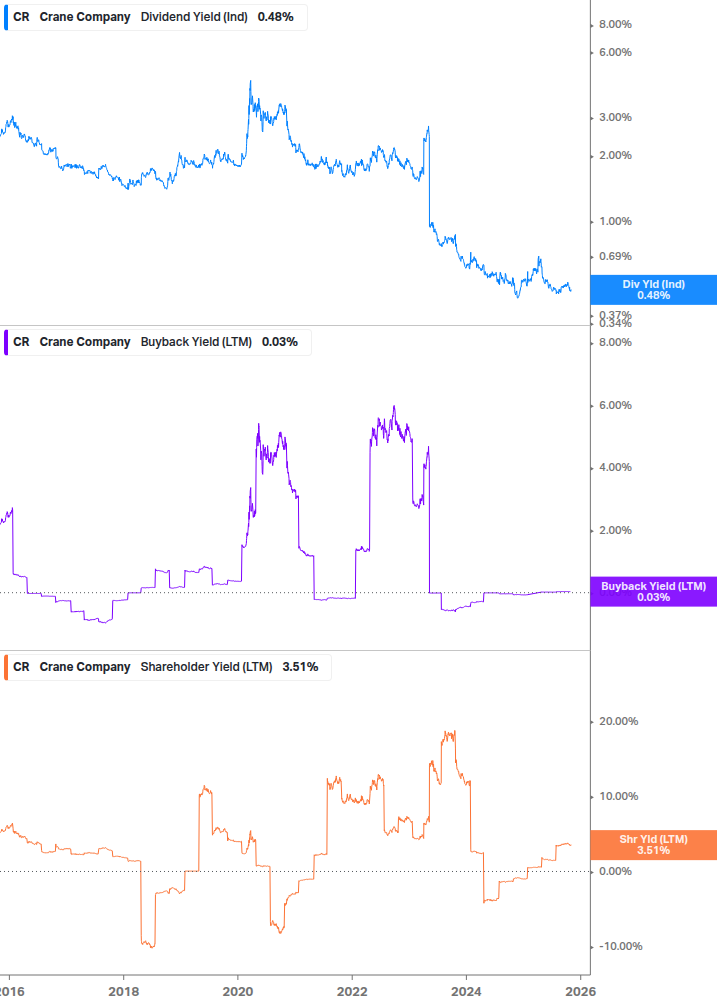 Shareholder Yield Chart