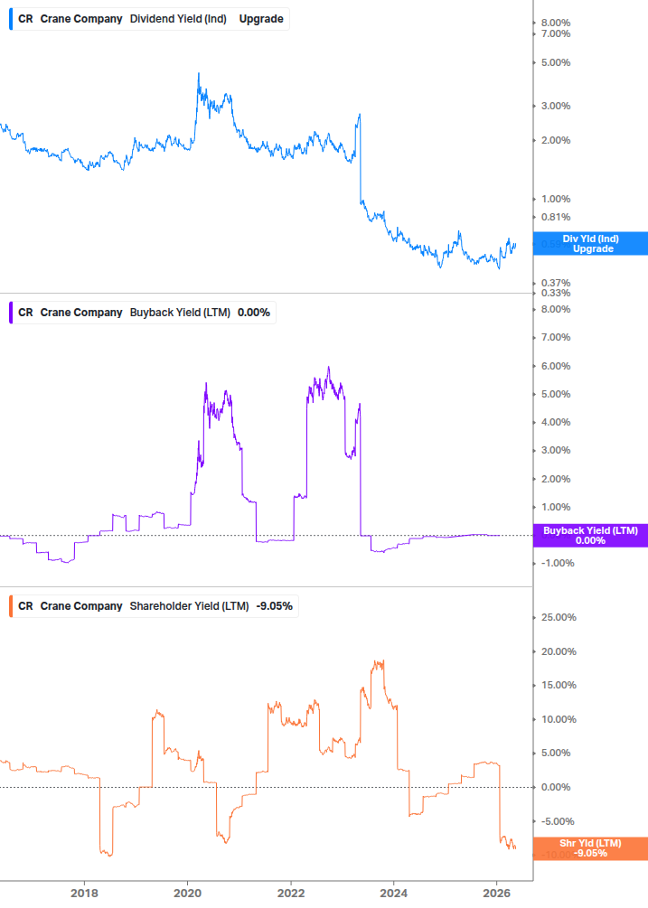 Shareholder Yield Chart