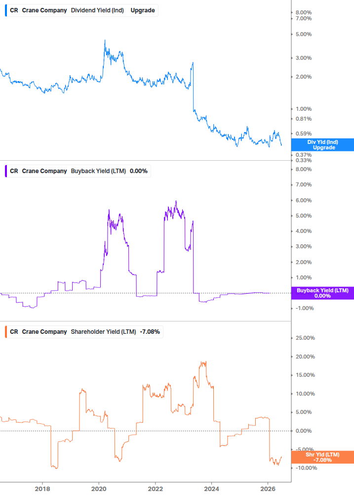 Shareholder Yield Chart