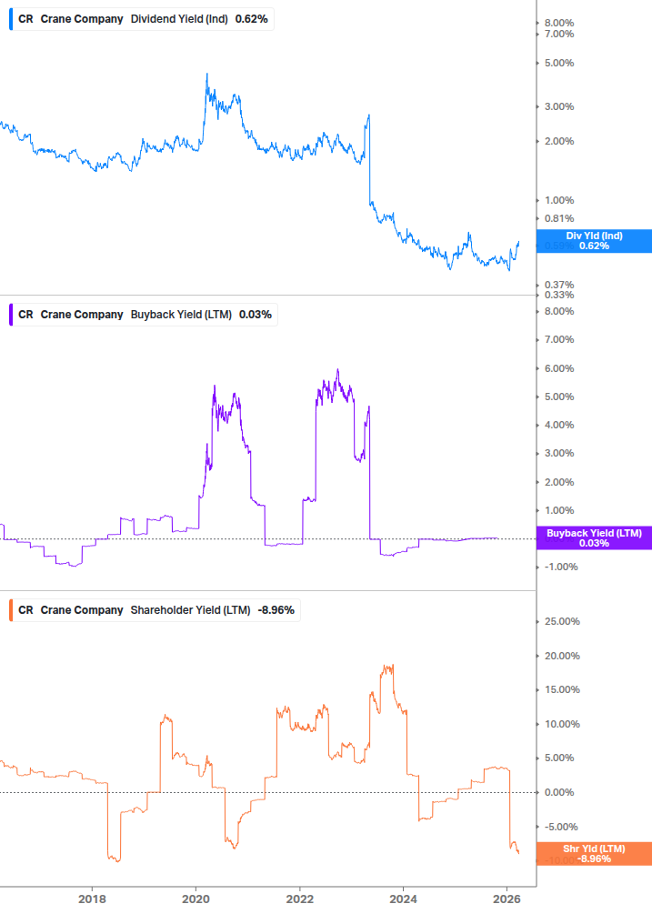 Shareholder Yield Chart