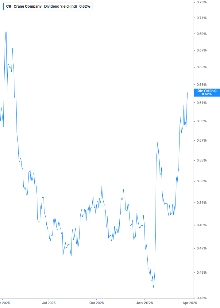 Dividend Yield Chart