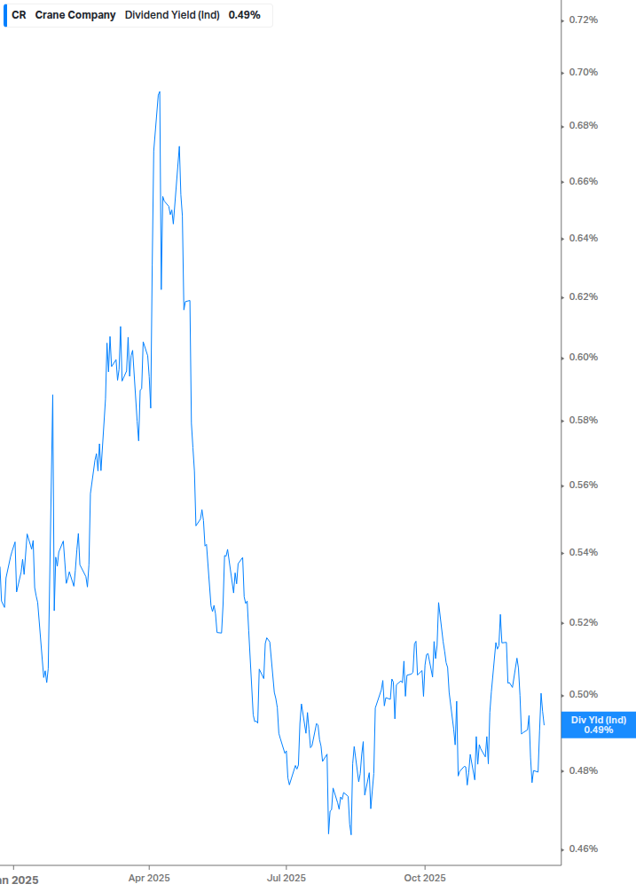 Dividend Yield Chart