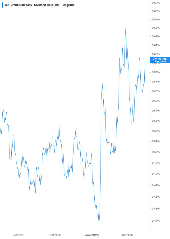 Dividend Yield Chart