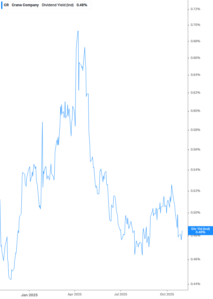 Dividend Yield Chart