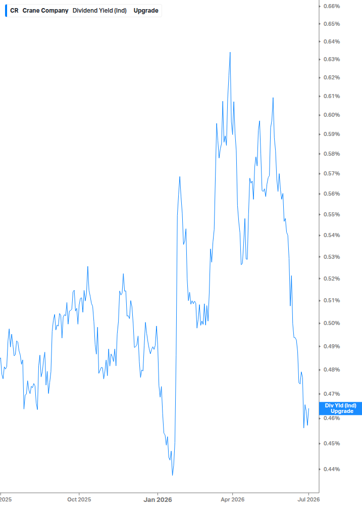 Dividend Yield Chart