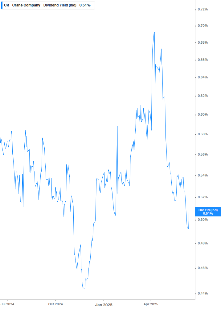 Dividend Yield Chart