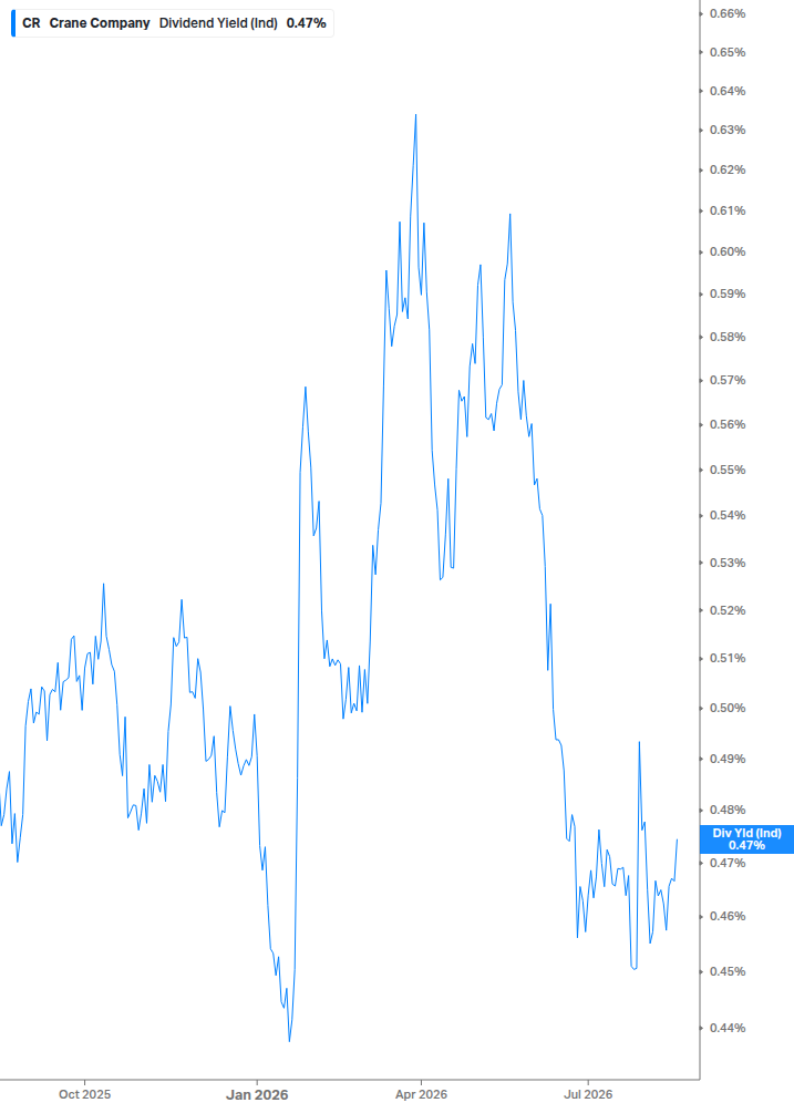 Dividend Yield Chart