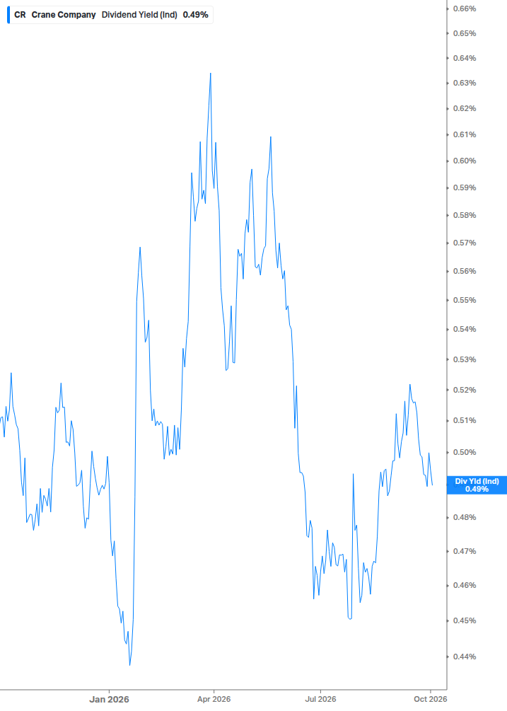Dividend Yield Chart