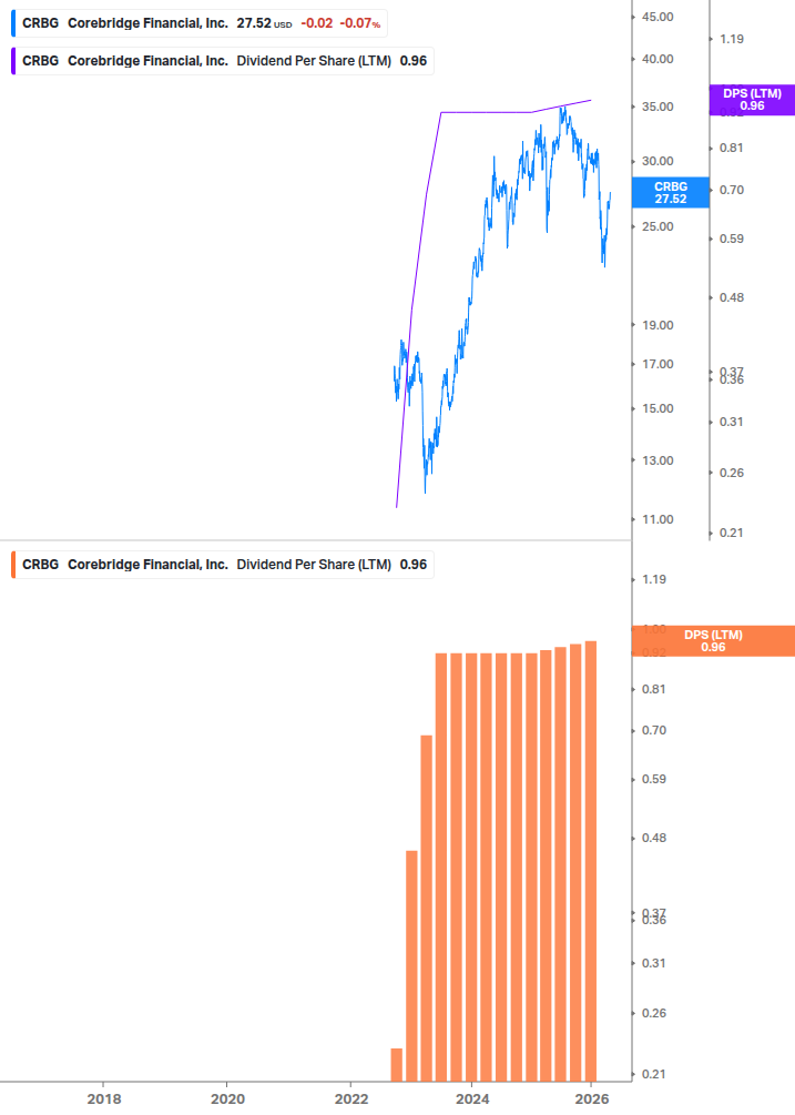Dividend Growth Chart