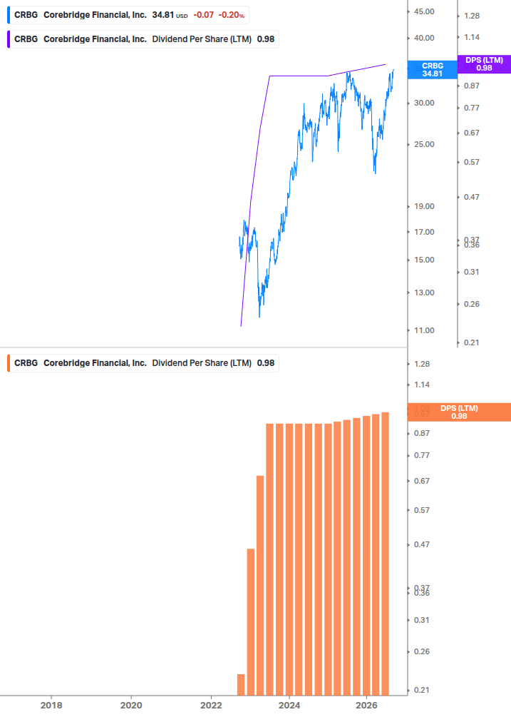 Dividend Growth Chart