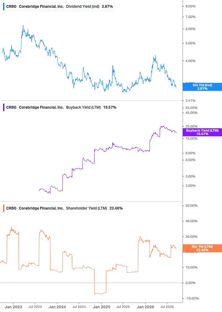 Shareholder Yield Chart