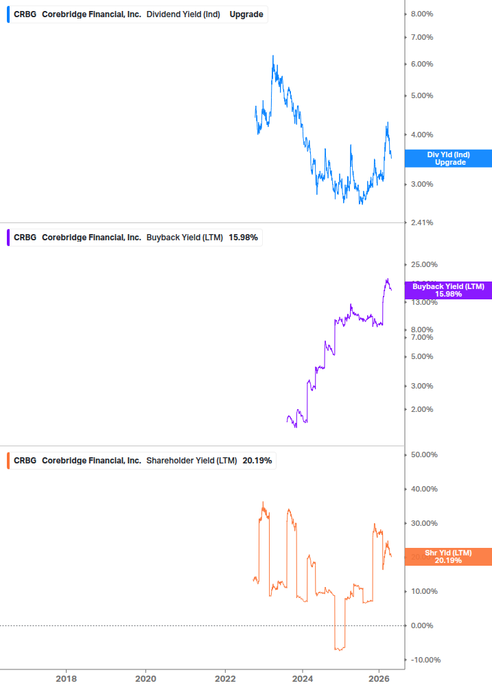 Shareholder Yield Chart