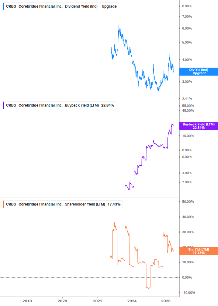 Shareholder Yield Chart