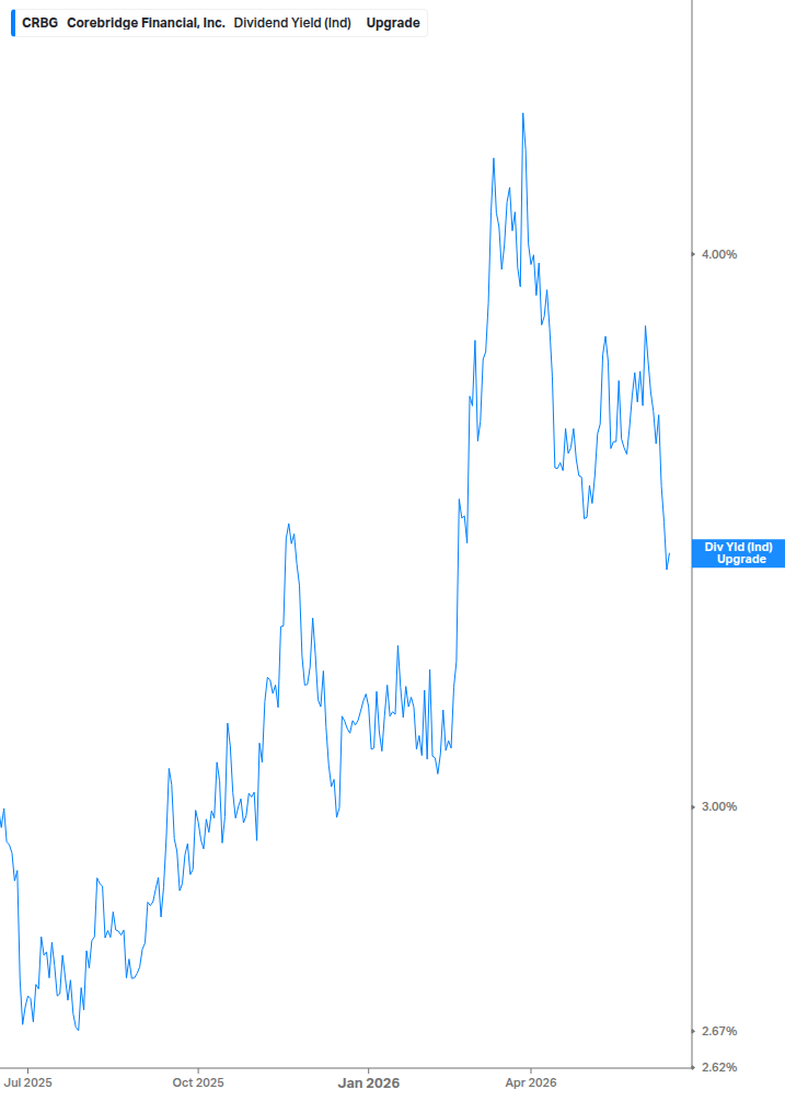 Dividend Yield Chart