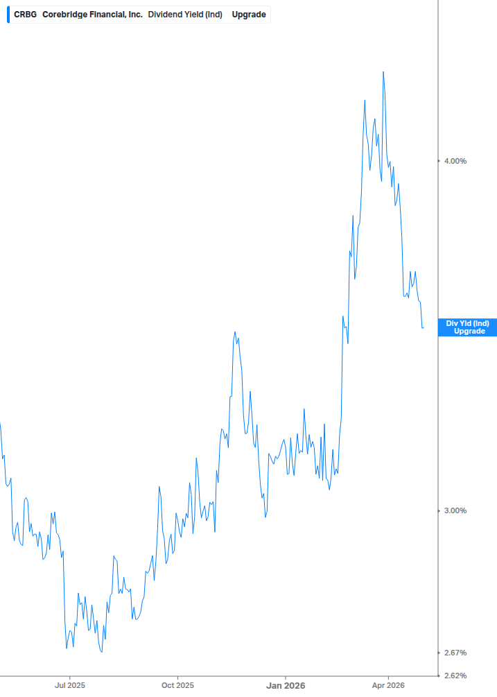 Dividend Yield Chart