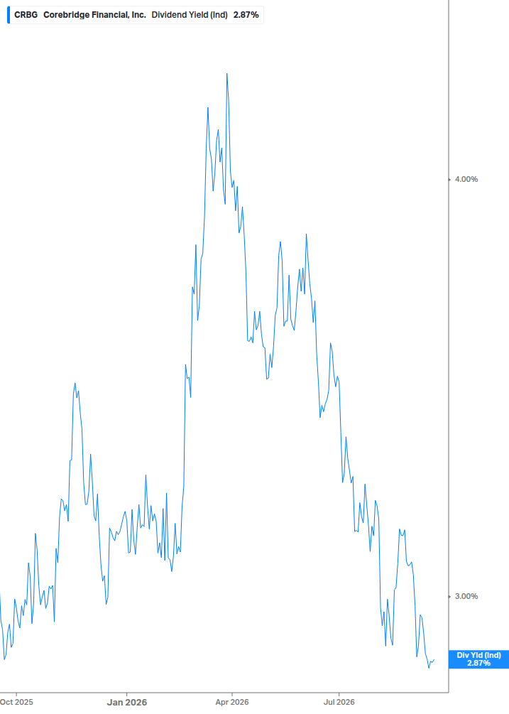 Dividend Yield Chart