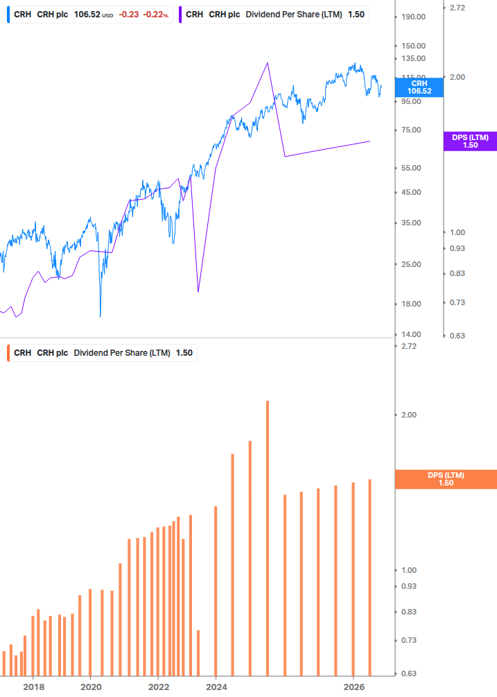 Dividend Growth Chart