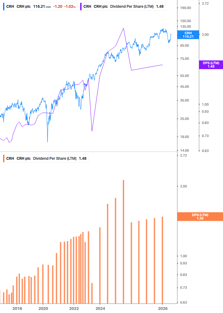 Dividend Growth Chart