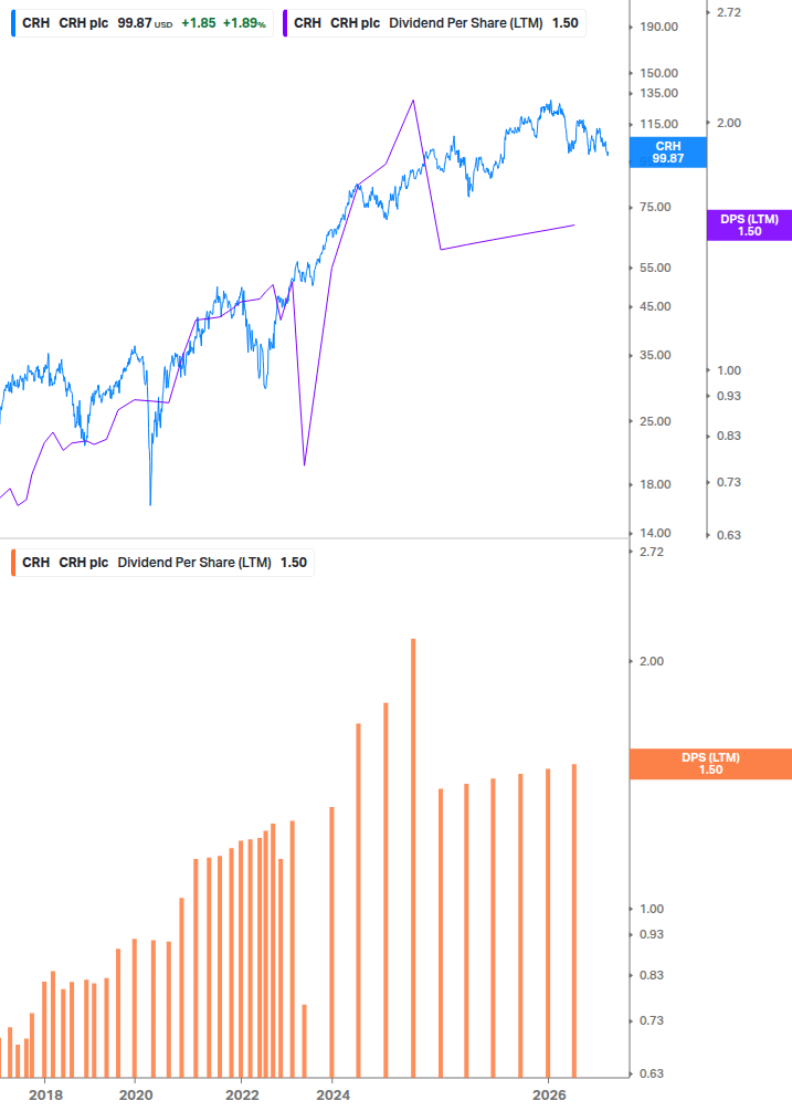Dividend Growth Chart