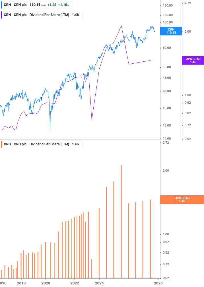 Dividend Growth Chart