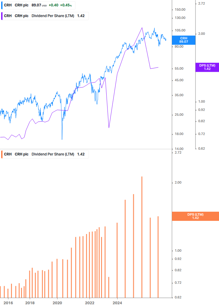 Dividend Growth Chart
