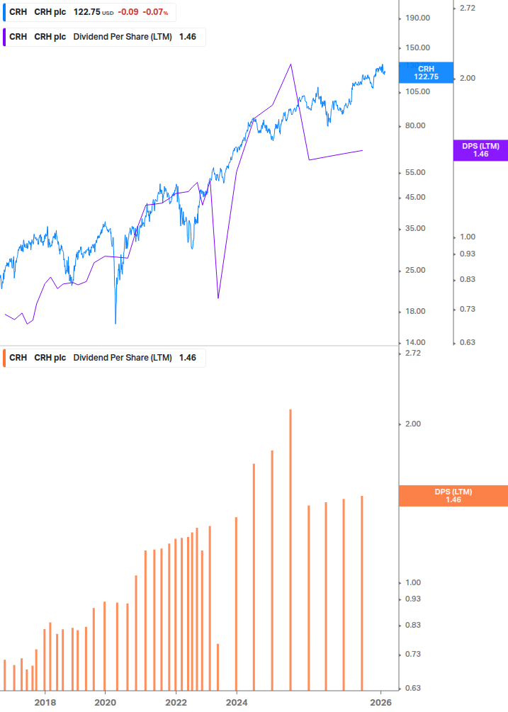 Dividend Growth Chart