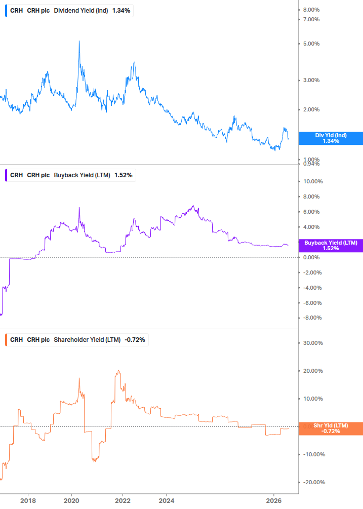 Shareholder Yield Chart