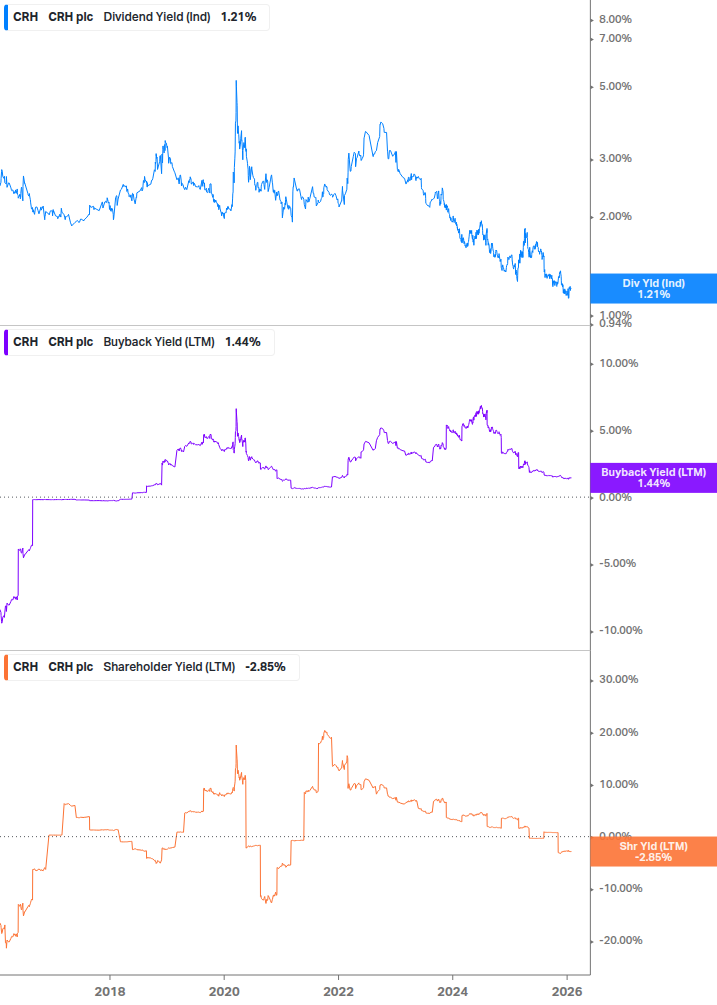 Shareholder Yield Chart