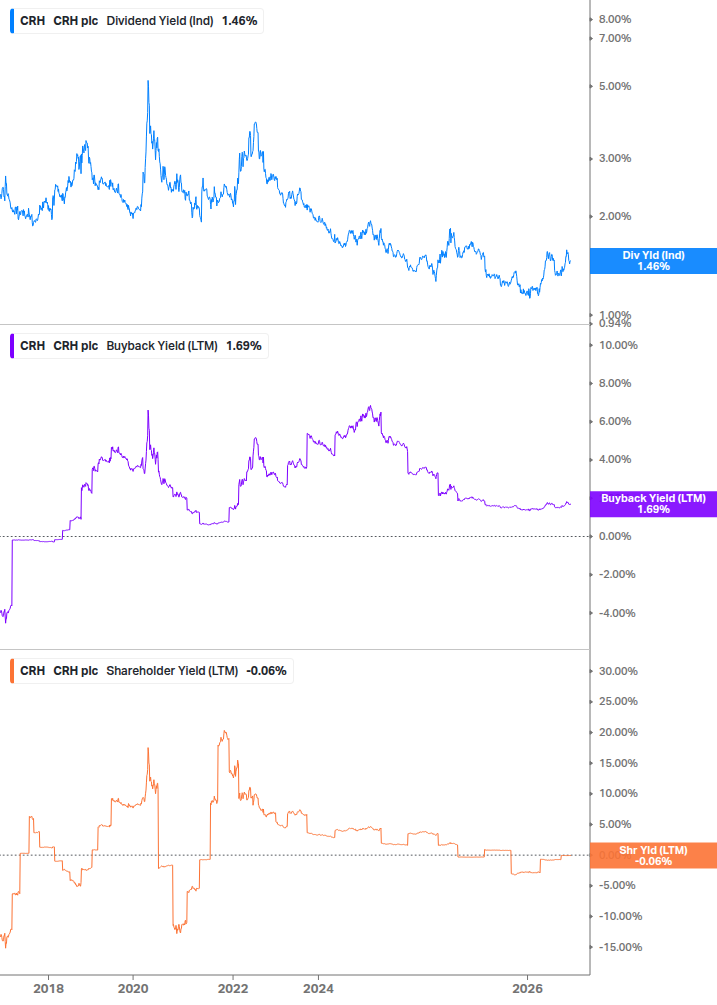 Shareholder Yield Chart