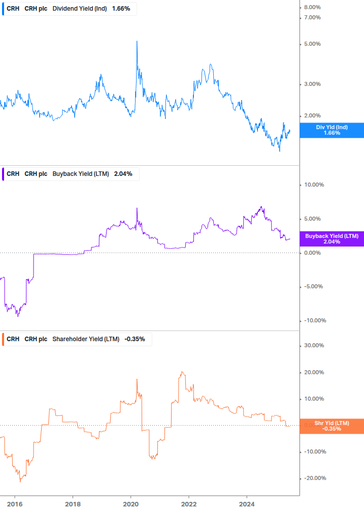 Shareholder Yield Chart